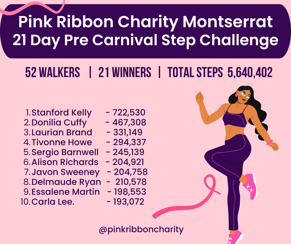 Pre-Carnival Step Challenge Logs Over 5 Million Steps