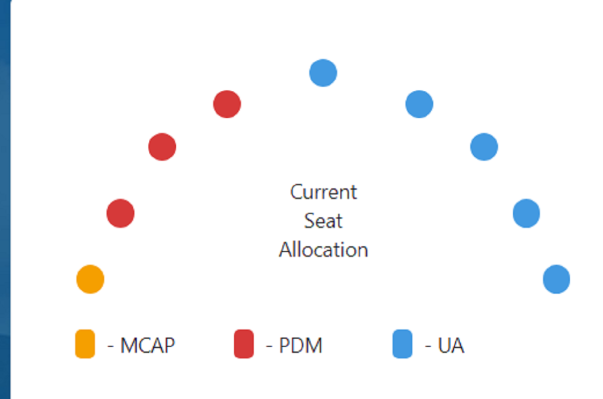 Seat allocation at the end of the 2024 General Elections